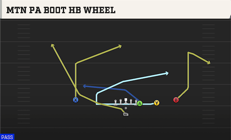 MTN PA BOOT HB WHEEL play diagram College Football 27