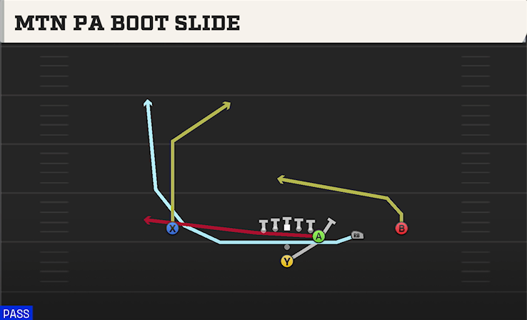 MTN PA BOOT SLIDE play diagram College Football 27