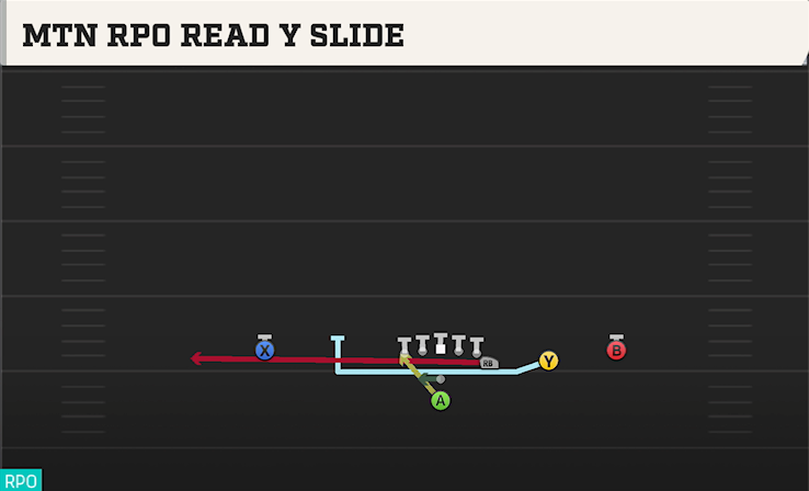 MTN RPO READ Y SLIDE play diagram College Football 27