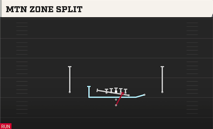 MTN ZONE SPLIT play diagram College Football 27