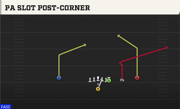 PA SLOT POST-CORNER play diagram College Football 27