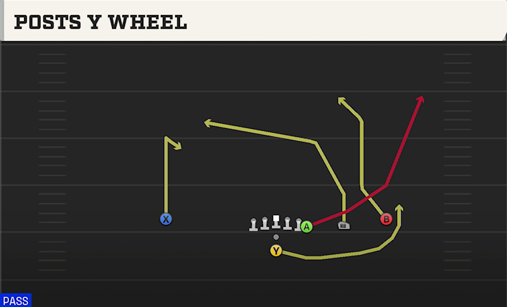 POSTS Y WHEEL play diagram College Football 27