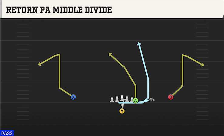 RETURN PA MIDDLE DIVIDE play diagram College Football 27