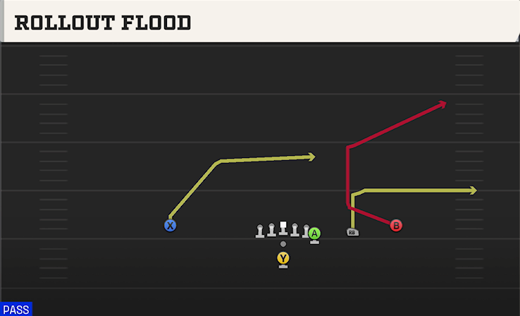 ROLLOUT FLOOD play diagram College Football 27