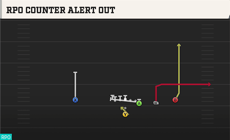 RPO COUNTER ALERT OUT play diagram College Football 27