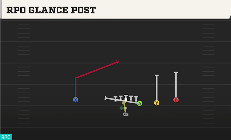 RPO GLANCE POST play diagram College Football 27