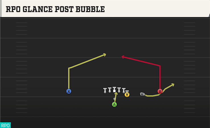 RPO GLANCE POST BUBBLE play diagram College Football 27