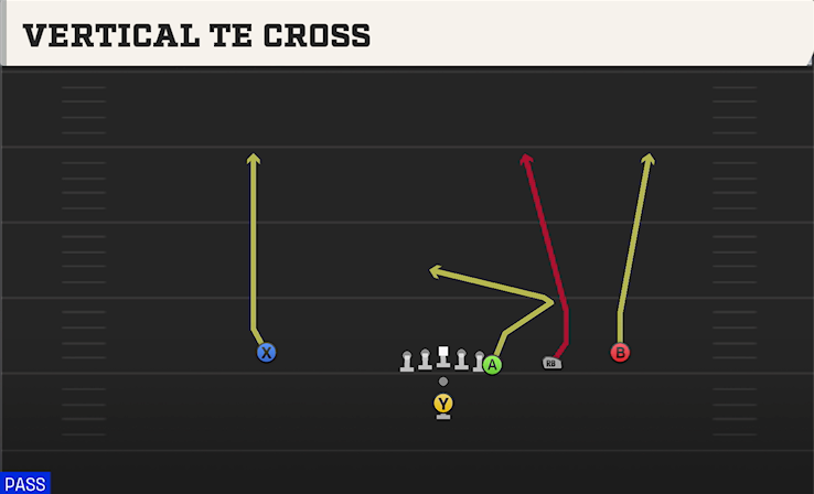 VERTICAL TE CROSS play diagram College Football 27
