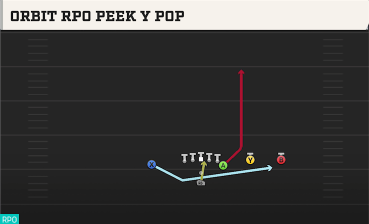 ORBIT RPO PEEK Y POP play diagram College Football 27