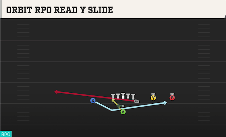 ORBIT RPO READ Y SLIDE play diagram College Football 27