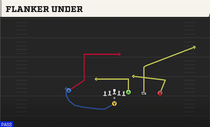 FLANKER UNDER play diagram College Football 27