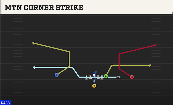 MTN CORNER STRIKE play diagram College Football 27