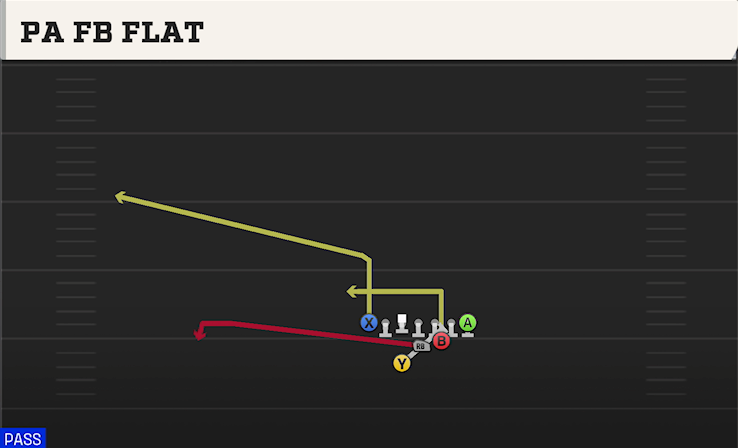 PA FB FLAT play diagram College Football 27