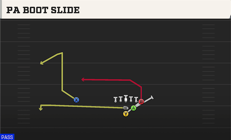 PA BOOT SLIDE play diagram College Football 27