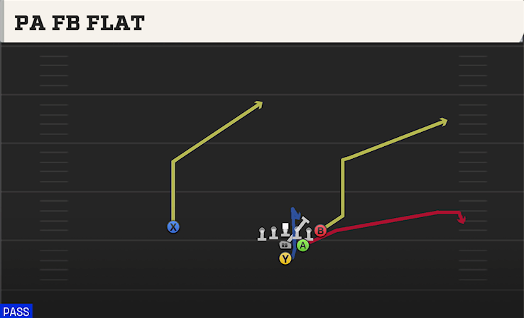PA FB FLAT play diagram College Football 27