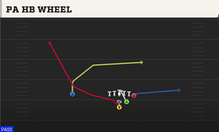 PA HB WHEEL play diagram College Football 27