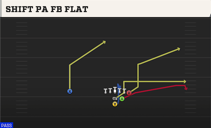 SHIFT PA FB FLAT play diagram College Football 27