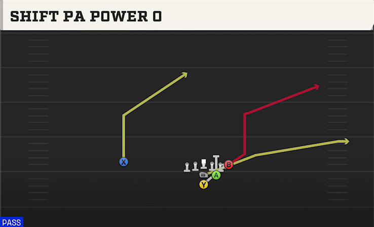 SHIFT PA POWER O play diagram College Football 27