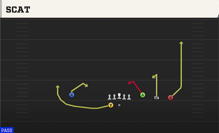 SCAT play diagram College Football 27