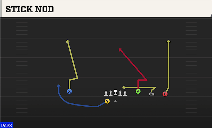 STICK NOD play diagram College Football 27