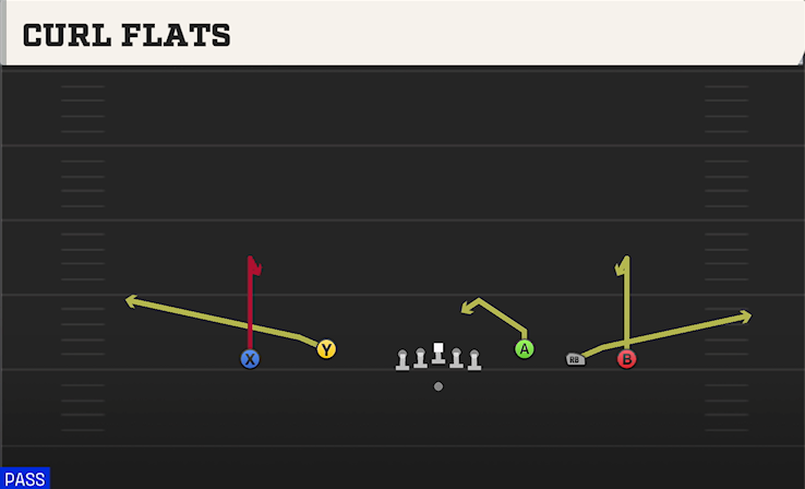 CURL FLATS play diagram College Football 27