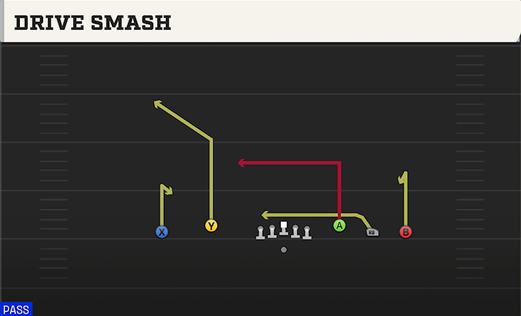 DRIVE SMASH play diagram College Football 27