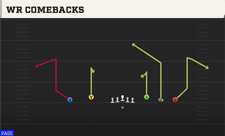WR COMEBACKS play diagram College Football 27