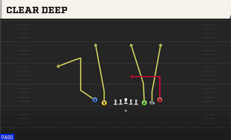 CLEAR DEEP play diagram College Football 27