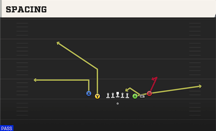 SPACING play diagram College Football 27