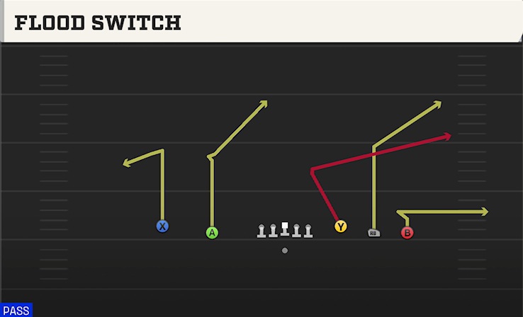 FLOOD SWITCH play diagram College Football 27