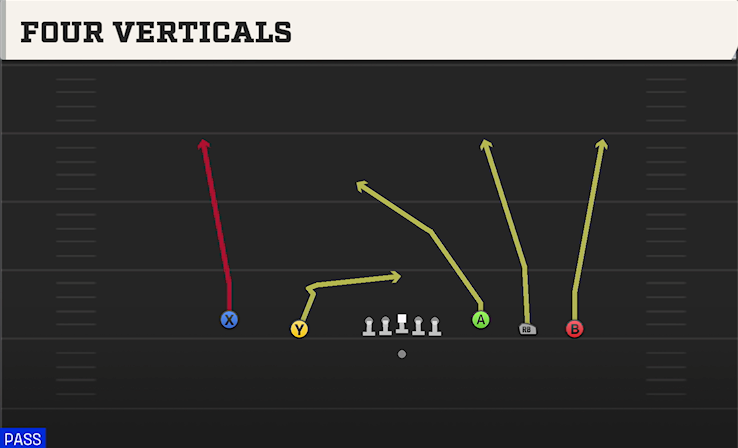FOUR VERTICALS play diagram College Football 27