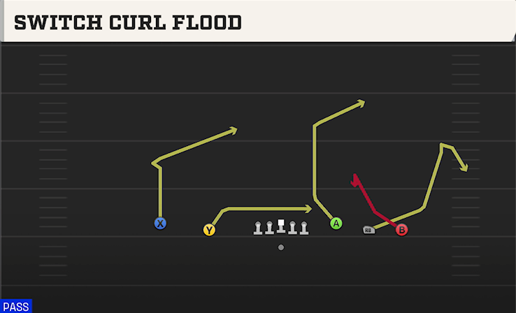 SWITCH CURL FLOOD play diagram College Football 27