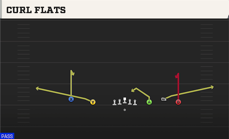 CURL FLATS play diagram College Football 27