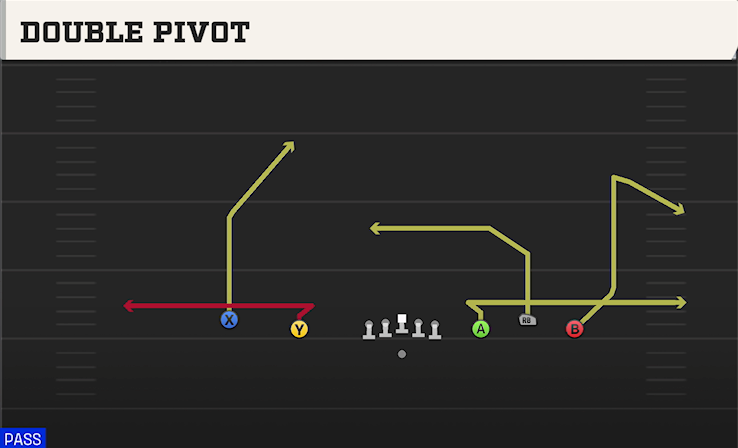 DOUBLE PIVOT play diagram College Football 27