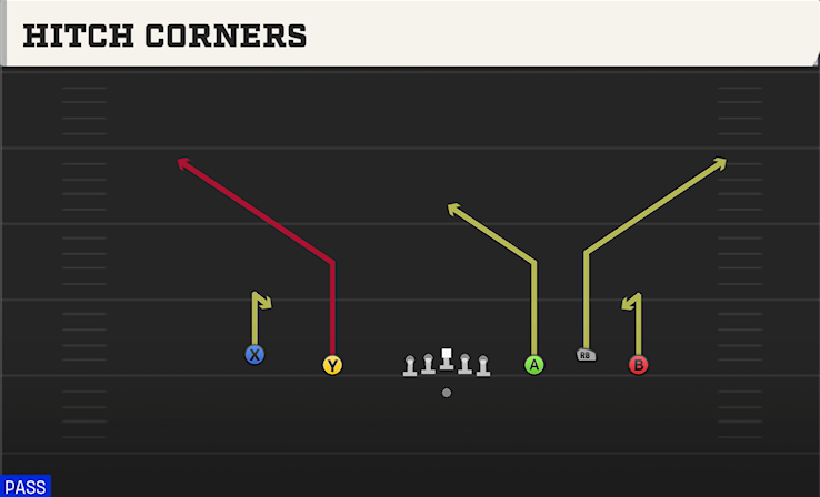 HITCH CORNERS play diagram College Football 27