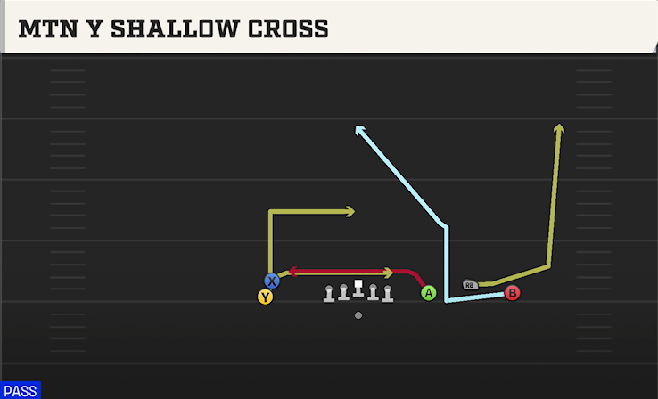 MTN Y SHALLOW CROSS play diagram College Football 27