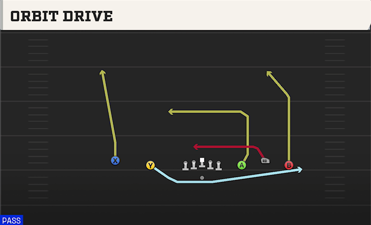ORBIT DRIVE play diagram College Football 27
