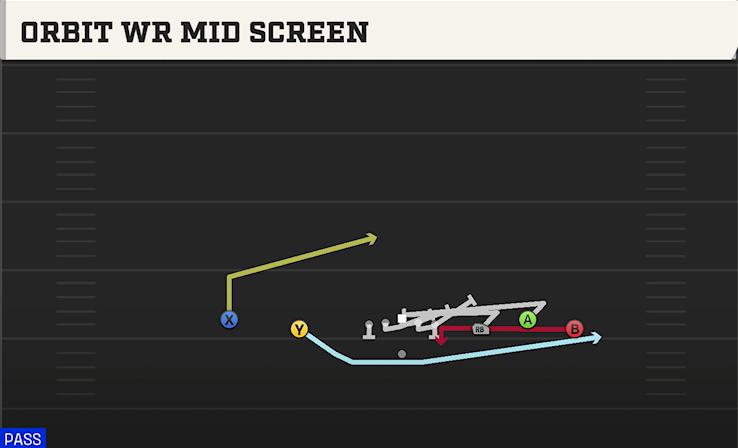 ORBIT WR MID SCREEN play diagram College Football 27