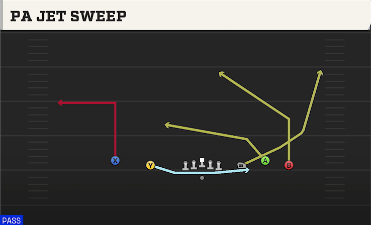 PA JET SWEEP play diagram College Football 27