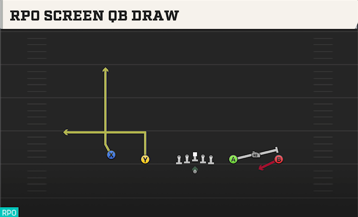 RPO SCREEN QB DRAW play diagram College Football 27