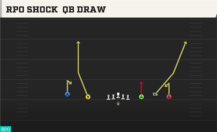 RPO SHOCK QB DRAW play diagram College Football 27