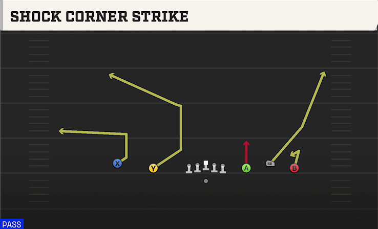 SHOCK CORNER STRIKE play diagram College Football 27