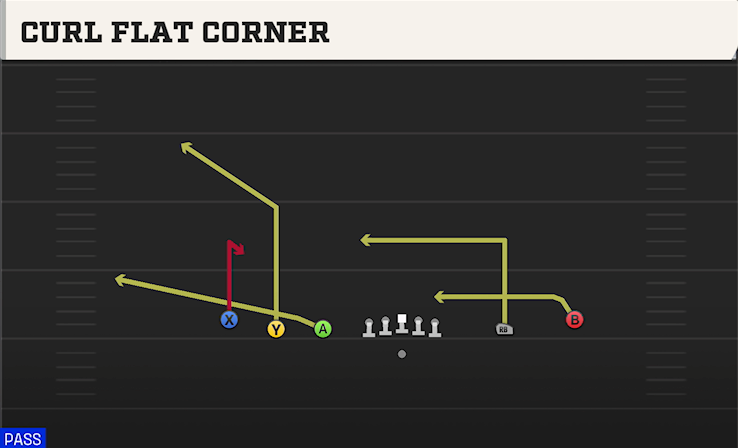 CURL FLAT CORNER play diagram College Football 27