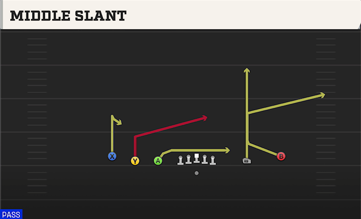 MIDDLE SLANT play diagram College Football 27