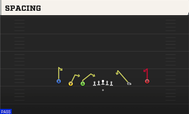 SPACING play diagram College Football 27