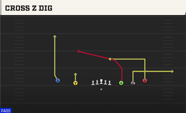 CROSS Z DIG play diagram College Football 27