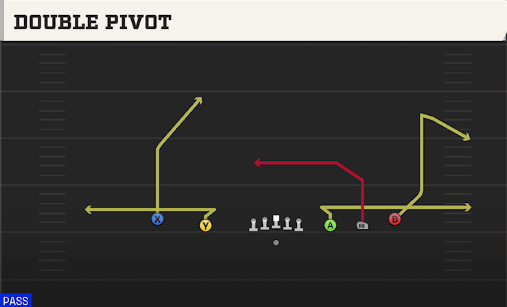 DOUBLE PIVOT play diagram College Football 27
