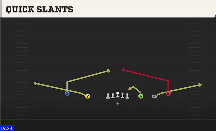 QUICK SLANTS play diagram College Football 27