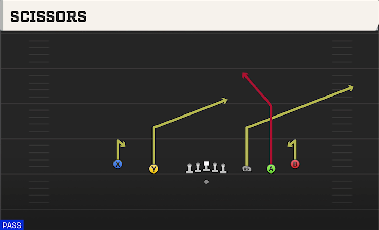 SCISSORS play diagram College Football 27