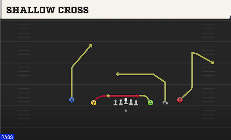 SHALLOW CROSS play diagram College Football 27